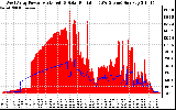 Solar PV/Inverter Performance West Array Power Output & Solar Radiation