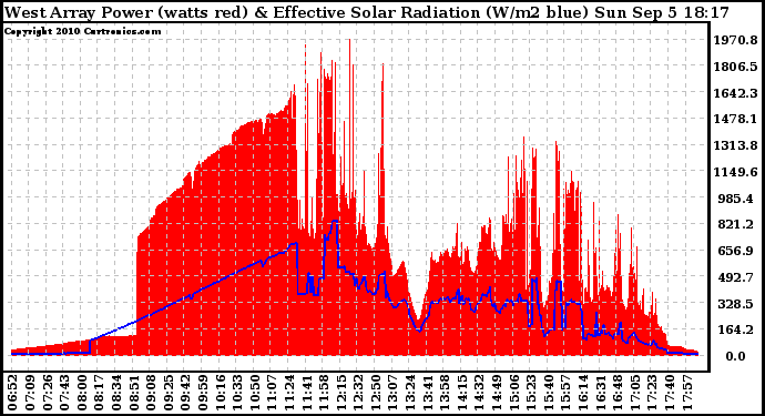 Solar PV/Inverter Performance West Array Power Output & Effective Solar Radiation