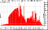 Solar PV/Inverter Performance West Array Actual & Average Power Output