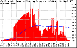 Solar PV/Inverter Performance West Array Actual & Running Average Power Output