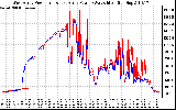 Solar PV/Inverter Performance Photovoltaic Panel Power Output