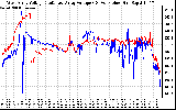 Solar PV/Inverter Performance Photovoltaic Panel Voltage Output