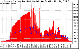 Solar PV/Inverter Performance East Array Power Output & Solar Radiation