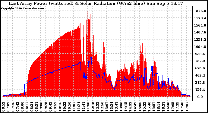 Solar PV/Inverter Performance East Array Power Output & Solar Radiation