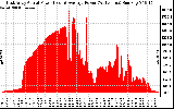 Solar PV/Inverter Performance East Array Actual & Average Power Output