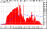 Solar PV/Inverter Performance East Array Actual & Running Average Power Output