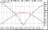 Solar PV/Inverter Performance Sun Altitude Angle & Azimuth Angle