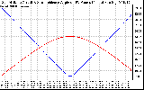 Solar PV/Inverter Performance Sun Altitude Angle & Sun Incidence Angle on PV Panels