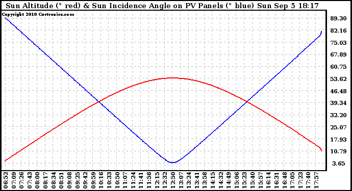 Solar PV/Inverter Performance Sun Altitude Angle & Sun Incidence Angle on PV Panels