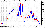 Solar PV/Inverter Performance PV Panel Power Output & Inverter Power Output