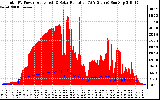 Solar PV/Inverter Performance Total PV Panel Power Output & Solar Radiation