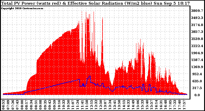 Solar PV/Inverter Performance Total PV Panel Power Output & Effective Solar Radiation