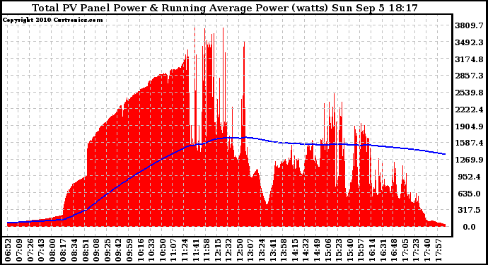 Solar PV/Inverter Performance Total PV Panel & Running Average Power Output