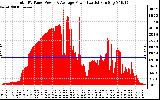 Solar PV/Inverter Performance Total PV Panel Power Output