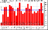 Solar PV/Inverter Performance Weekly Solar Energy Production