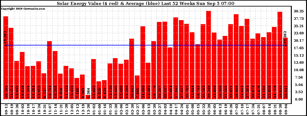 Solar PV/Inverter Performance Weekly Solar Energy Production Value Last 52 Weeks