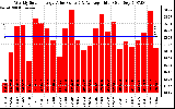 Solar PV/Inverter Performance Weekly Solar Energy Production Value