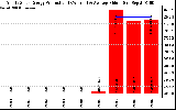 Solar PV/Inverter Performance Yearly Solar Energy Production