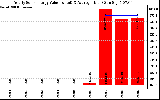 Solar PV/Inverter Performance Yearly Solar Energy Production Value