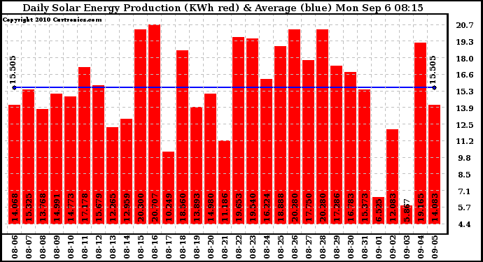 Solar PV/Inverter Performance Daily Solar Energy Production