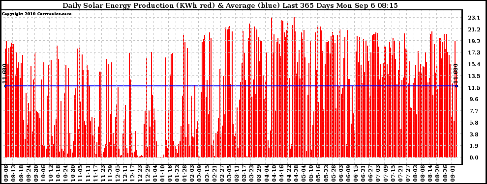 Solar PV/Inverter Performance Daily Solar Energy Production Last 365 Days