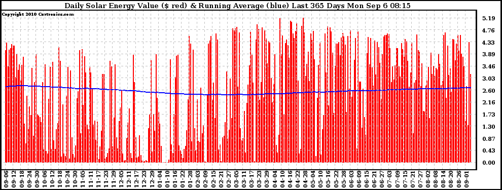 Solar PV/Inverter Performance Daily Solar Energy Production Value Running Average Last 365 Days