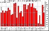 Solar PV/Inverter Performance Daily Solar Energy Production Value