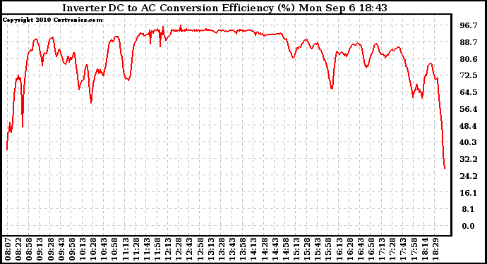 Solar PV/Inverter Performance Inverter DC to AC Conversion Efficiency