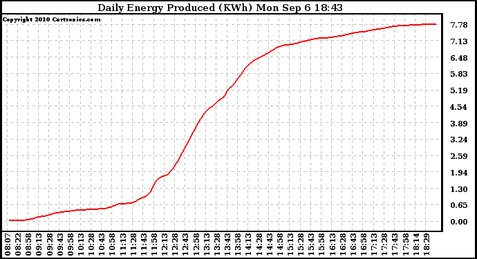 Solar PV/Inverter Performance Daily Energy Production