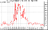 Solar PV/Inverter Performance Daily Energy Production Per Minute