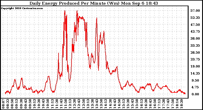 Solar PV/Inverter Performance Daily Energy Production Per Minute