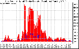 Solar PV/Inverter Performance Grid Power & Solar Radiation