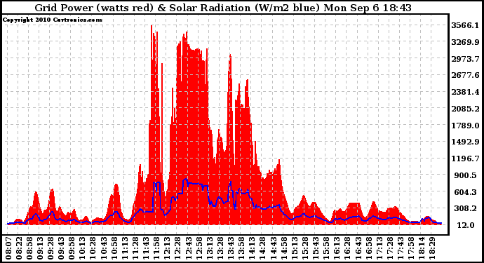 Solar PV/Inverter Performance Grid Power & Solar Radiation