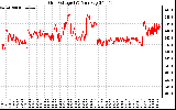 Solar PV/Inverter Performance Grid Voltage