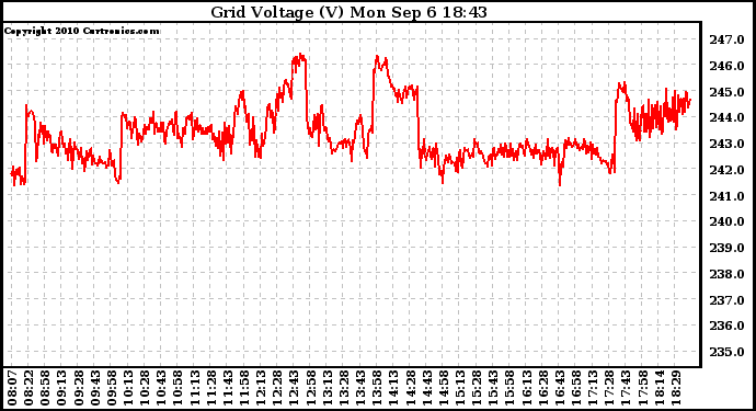 Solar PV/Inverter Performance Grid Voltage