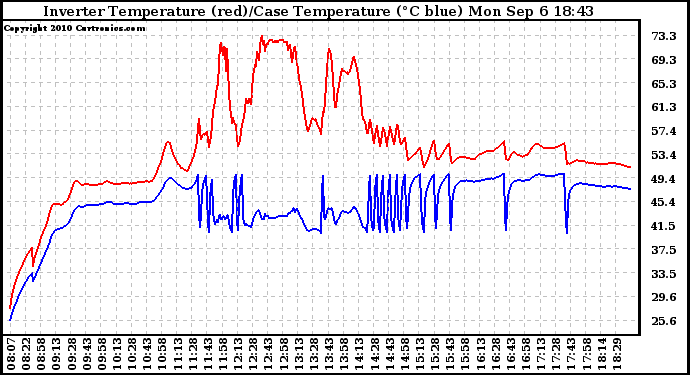 Solar PV/Inverter Performance Inverter Operating Temperature