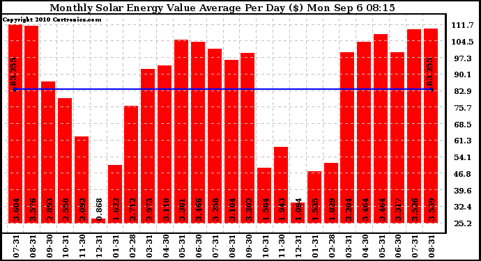 Solar PV/Inverter Performance Monthly Solar Energy Value Average Per Day ($)