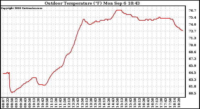 Solar PV/Inverter Performance Outdoor Temperature