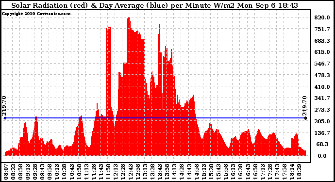 Solar PV/Inverter Performance Solar Radiation & Day Average per Minute