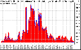 Solar PV/Inverter Performance Solar Radiation & Effective Solar Radiation per Minute