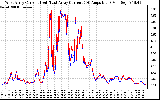 Solar PV/Inverter Performance Photovoltaic Panel Current Output