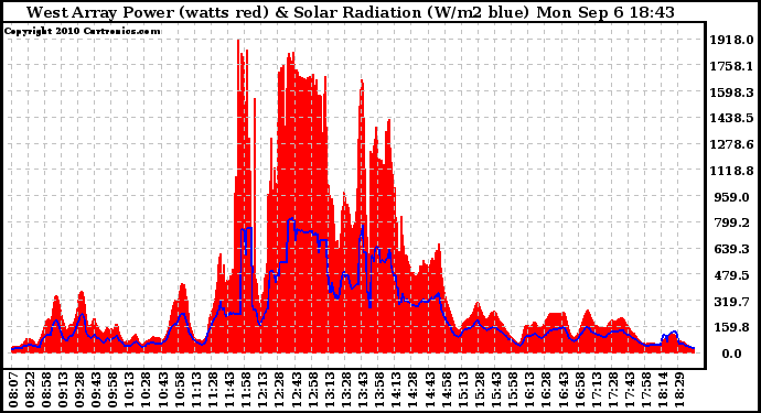 Solar PV/Inverter Performance West Array Power Output & Solar Radiation