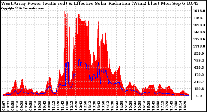 Solar PV/Inverter Performance West Array Power Output & Effective Solar Radiation