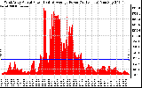 Solar PV/Inverter Performance West Array Actual & Average Power Output