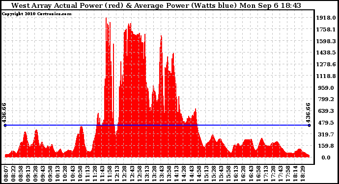 Solar PV/Inverter Performance West Array Actual & Average Power Output