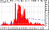 Solar PV/Inverter Performance West Array Actual & Running Average Power Output