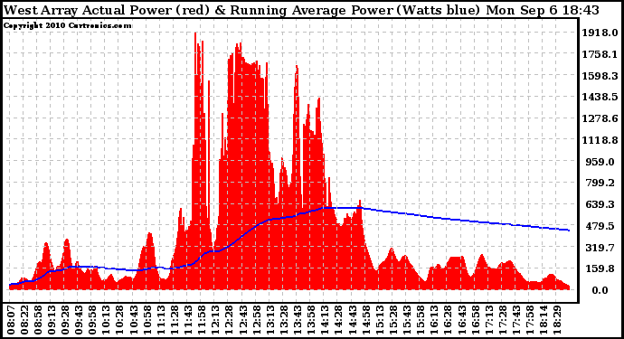 Solar PV/Inverter Performance West Array Actual & Running Average Power Output