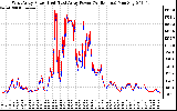 Solar PV/Inverter Performance Photovoltaic Panel Power Output