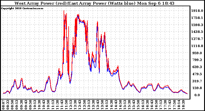 Solar PV/Inverter Performance Photovoltaic Panel Power Output