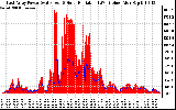 Solar PV/Inverter Performance East Array Power Output & Solar Radiation